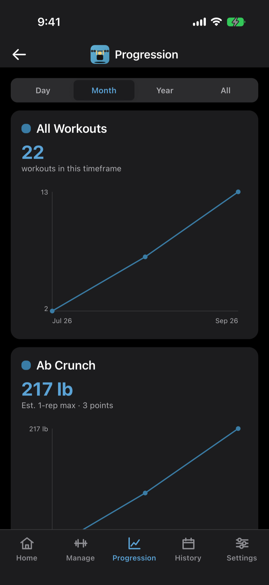 Progression graphs: workouts over time and an exercise's estimated one-rep max climbing